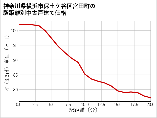 神奈川県横浜市保土ケ谷区宮田町の徒歩距離別の中古戸建て坪単価