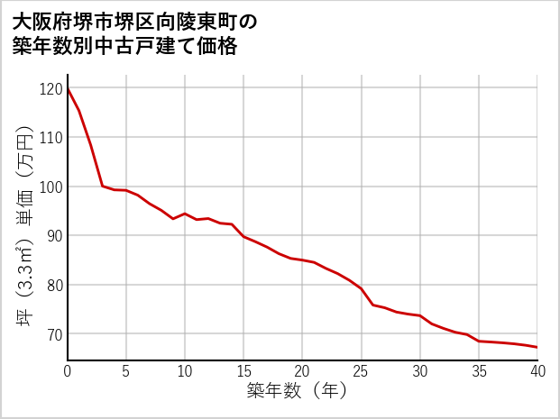 大阪府堺市堺区向陵東町の築年数別の中古戸建て坪単価