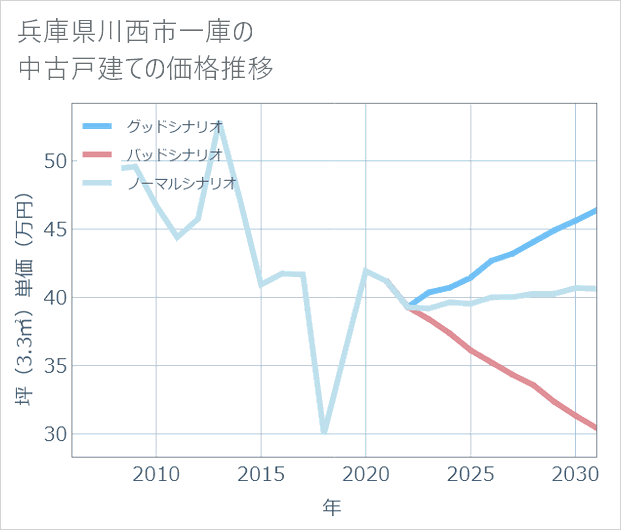 兵庫県川西市一庫の中古戸建て価格推移