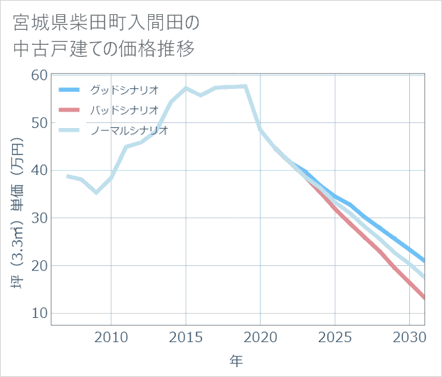 宮城県柴田町入間田の中古戸建て価格推移