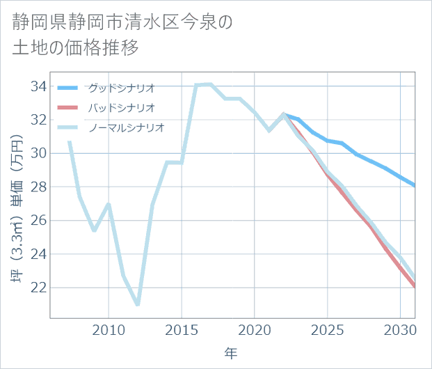 静岡県静岡市清水区今泉の土地価格推移