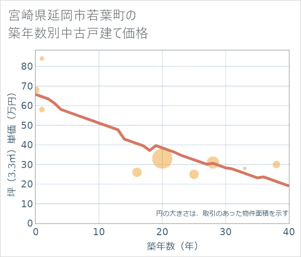 宮崎県延岡市若葉町の築年数別の中古戸建て坪単価