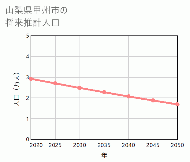 甲州市の将来推計人口