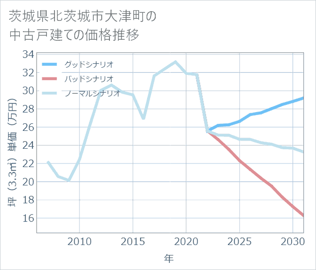 茨城県北茨城市大津町の中古戸建て価格推移