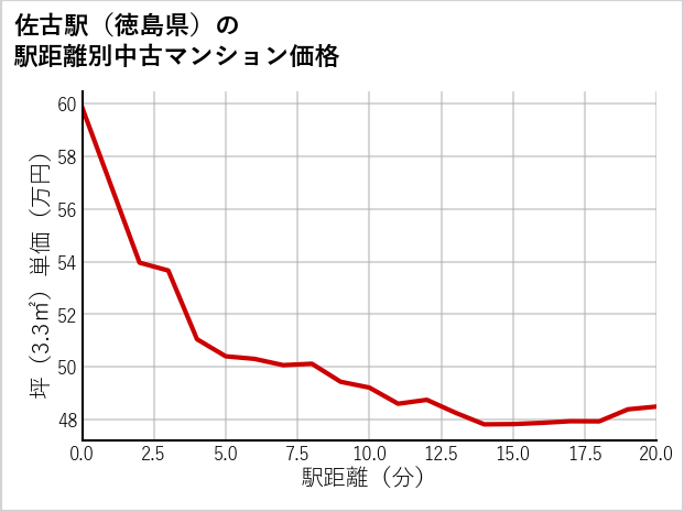 佐古駅（徳島県）の徒歩距離別の中古マンション坪単価