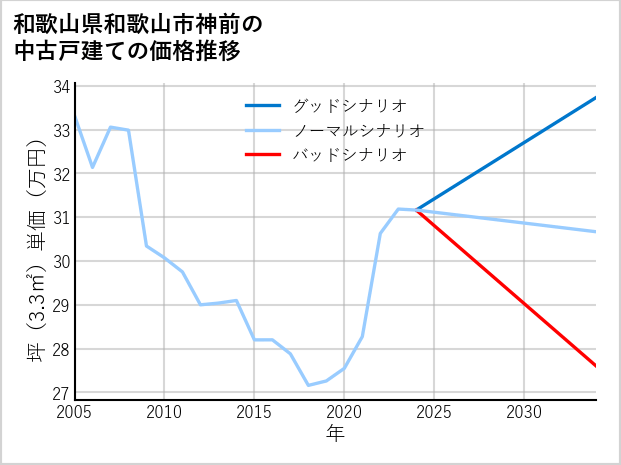 和歌山県和歌山市神前の中古戸建て価格推移