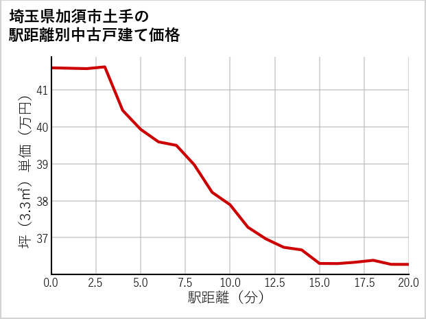埼玉県加須市土手の徒歩距離別の中古戸建て坪単価