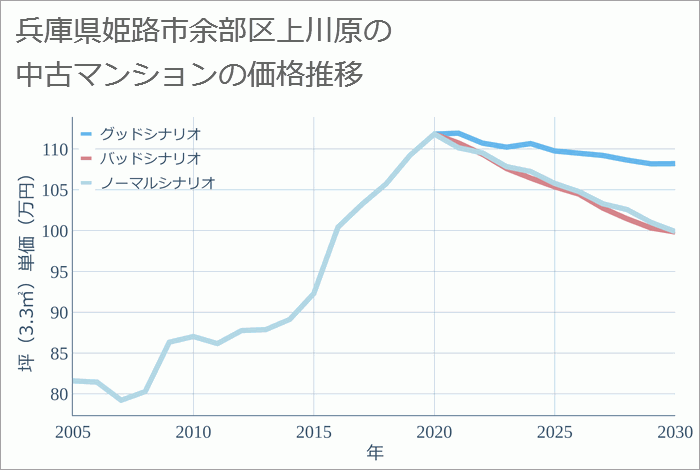 兵庫県姫路市余部区上川原の中古マンション価格推移