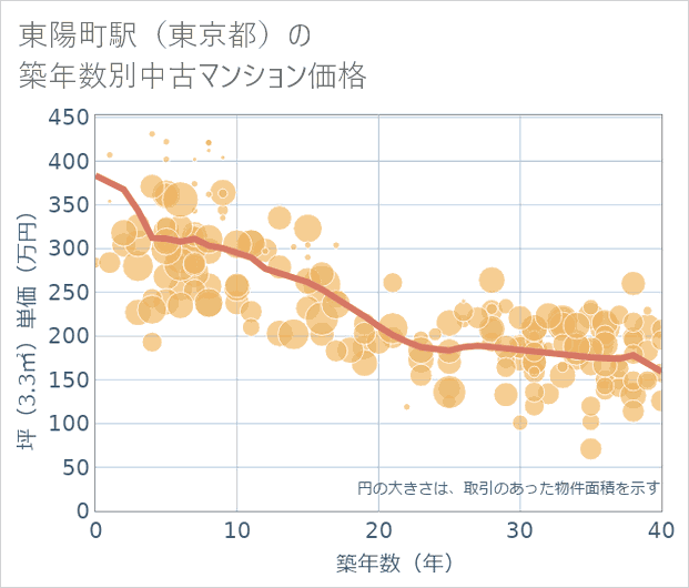 東陽町駅(東京都)の築年数別の中古マンション坪単価