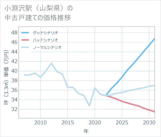 小淵沢駅(山梨県)の中古戸建て価格推移