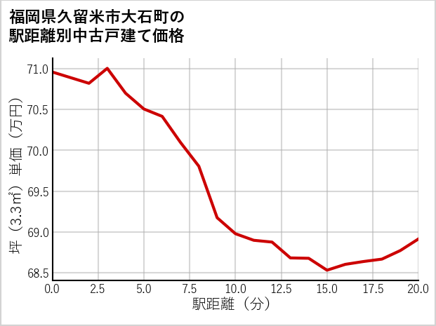 福岡県久留米市大石町の徒歩距離別の中古戸建て坪単価