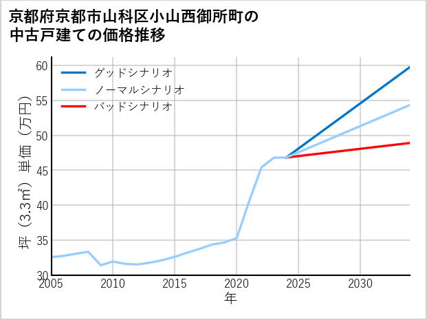 京都府京都市山科区小山西御所町の中古戸建て価格推移