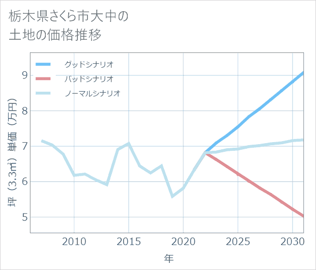 栃木県さくら市大中の土地価格推移