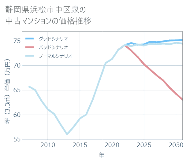 静岡県浜松市中区泉の中古マンション価格推移