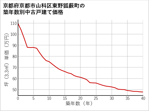 京都府京都市山科区東野狐藪町の築年数別の中古戸建て坪単価