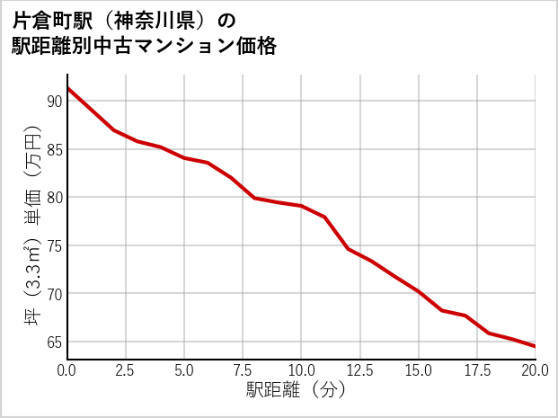 片倉町駅（神奈川県）の徒歩距離別の中古マンション坪単価