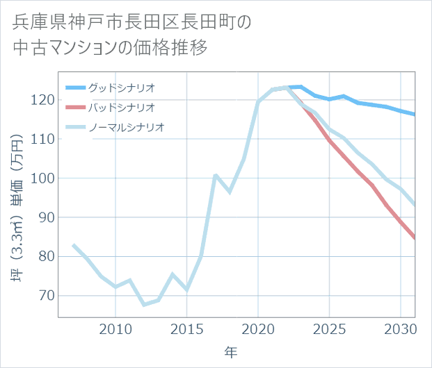 兵庫県神戸市長田区長田町の中古マンション価格推移