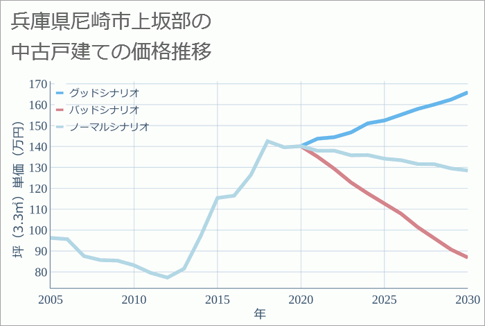 兵庫県尼崎市上坂部の中古戸建て価格推移