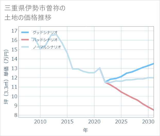 三重県伊勢市曽祢の土地価格推移