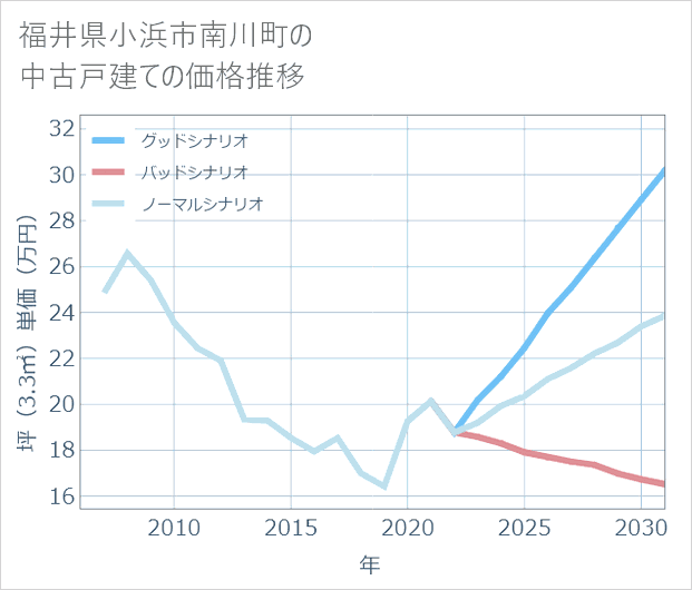 福井県小浜市南川町の中古戸建て価格推移