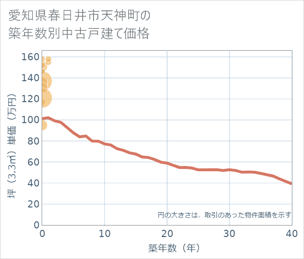 愛知県春日井市天神町の築年数別の中古戸建て坪単価