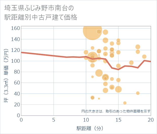 埼玉県ふじみ野市南台の徒歩距離別の中古戸建て坪単価