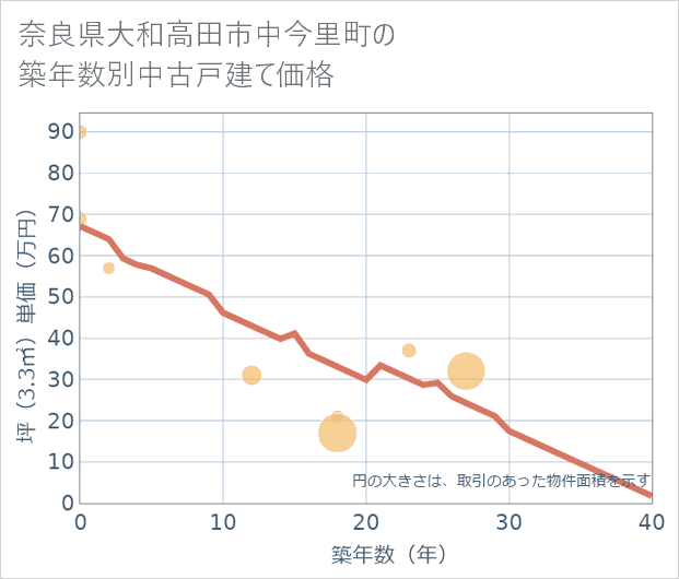 奈良県大和高田市中今里町の築年数別の中古戸建て坪単価