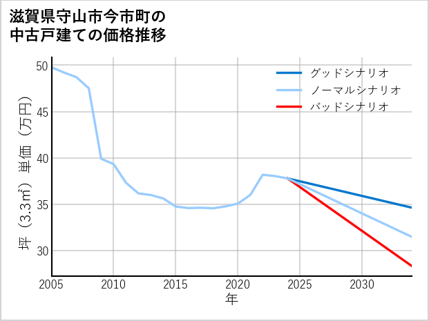 滋賀県守山市今市町の中古戸建て価格推移