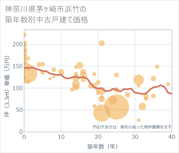 神奈川県茅ケ崎市浜竹の築年数別の中古戸建て坪単価