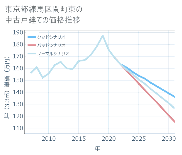 東京都練馬区関町東の中古戸建て価格推移