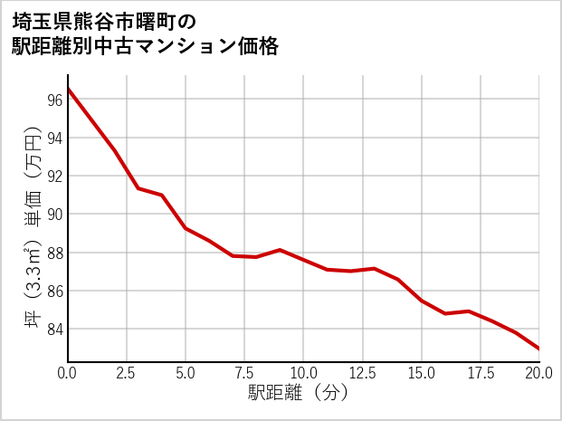 埼玉県熊谷市曙町の徒歩距離別の中古マンション坪単価