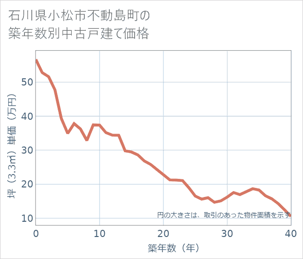 石川県小松市不動島町の築年数別の中古戸建て坪単価