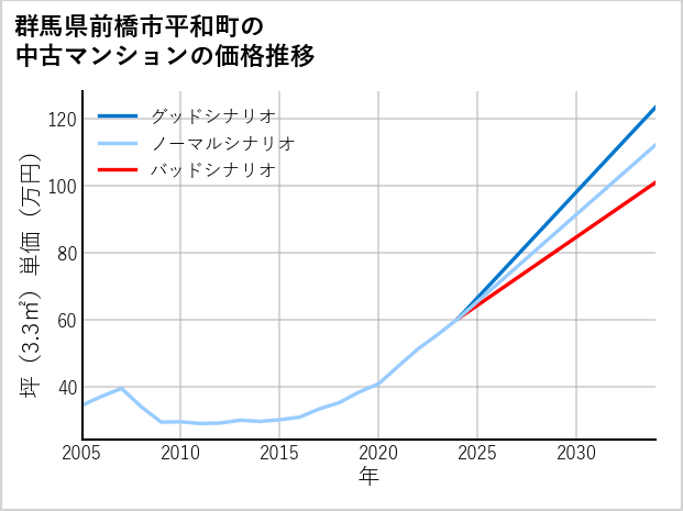 群馬県前橋市平和町の中古マンション価格推移