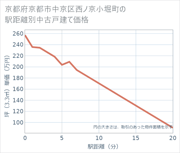 京都府京都市中京区西ノ京小堀町の徒歩距離別の中古戸建て坪単価