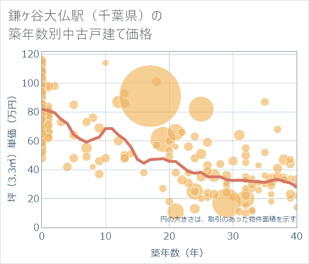 鎌ケ谷大仏駅(千葉県)の築年数別の中古戸建て坪単価