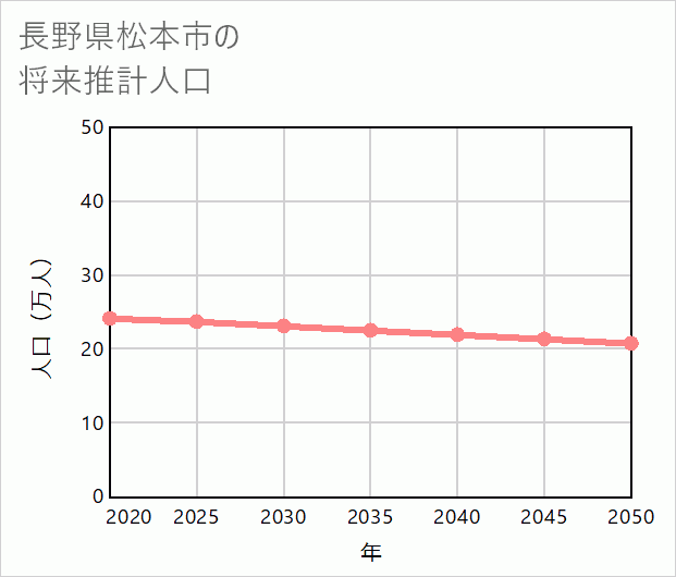 松本市の将来推計人口