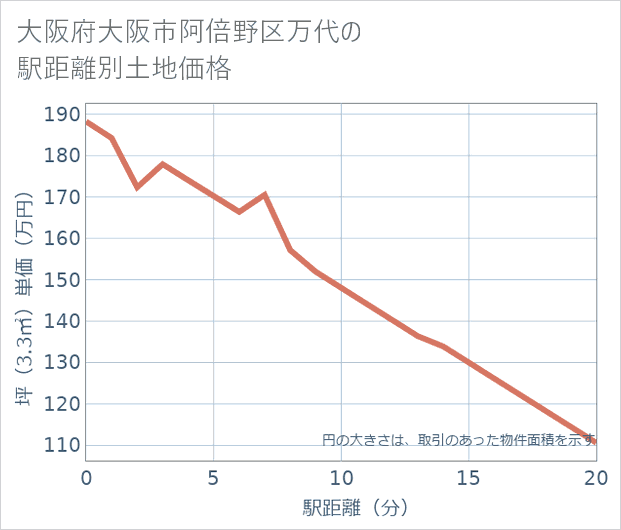 大阪府大阪市阿倍野区万代の徒歩距離別の土地坪単価