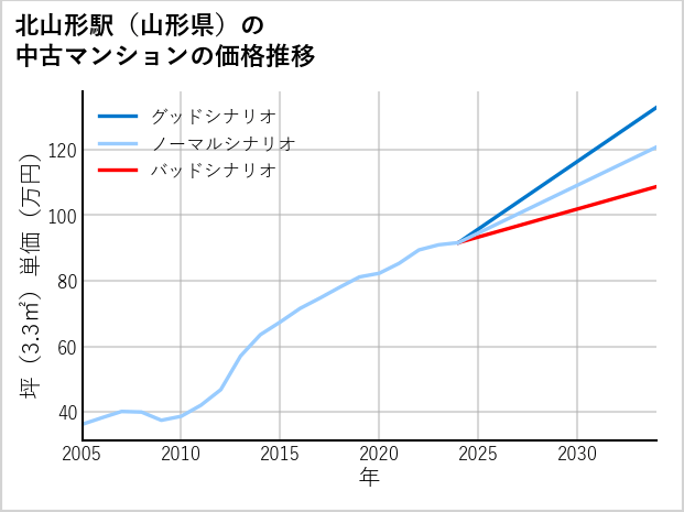 北山形駅（山形県）の中古マンション価格推移