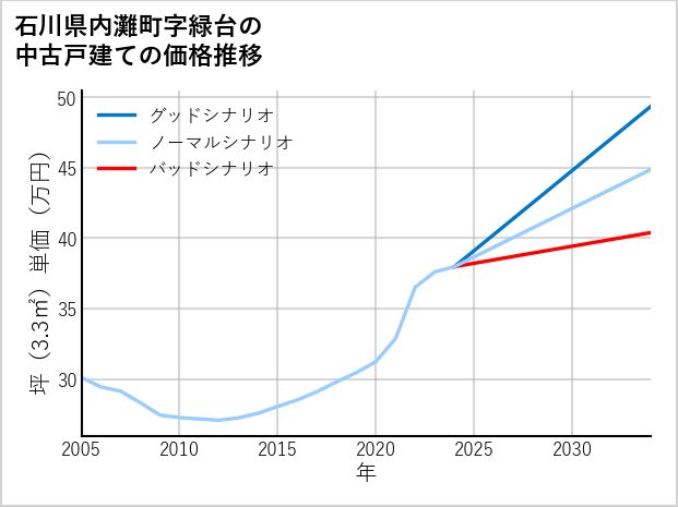 石川県内灘町緑台の中古戸建て価格推移