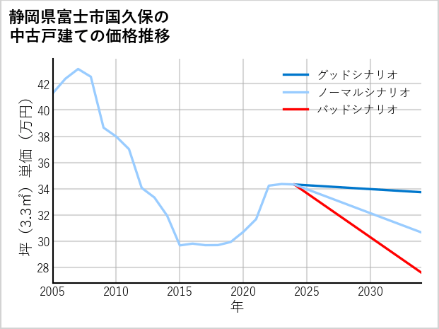 静岡県富士市国久保の中古戸建て価格推移