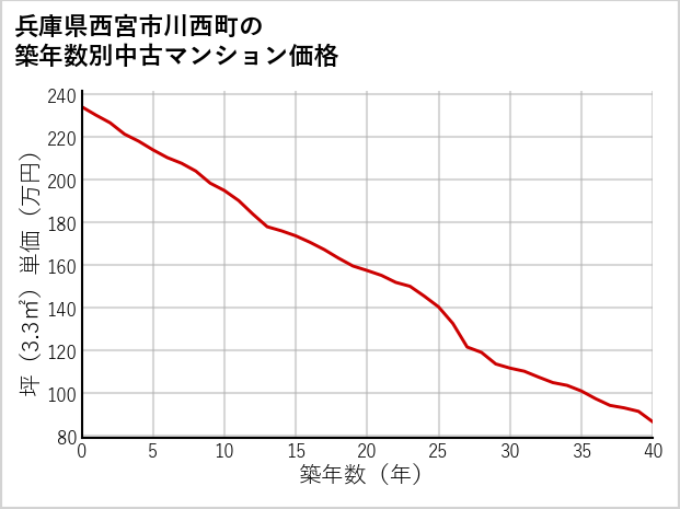兵庫県西宮市川西町の築年数別の中古マンション坪単価