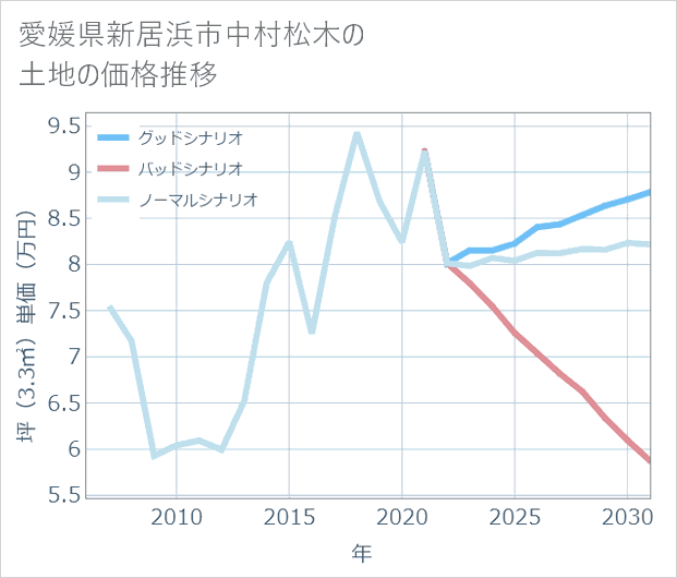 愛媛県新居浜市中村松木の土地価格推移