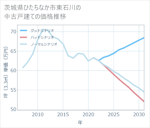 茨城県ひたちなか市東石川の中古戸建て価格推移