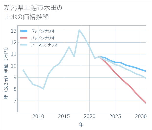 新潟県上越市木田の土地価格推移