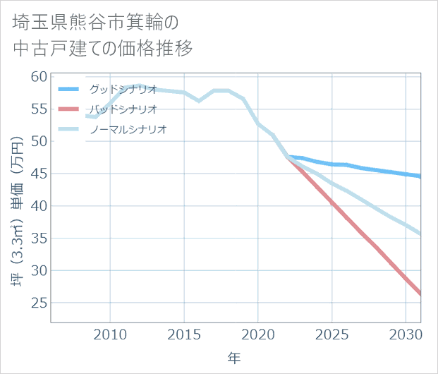 埼玉県熊谷市箕輪の中古戸建て価格推移