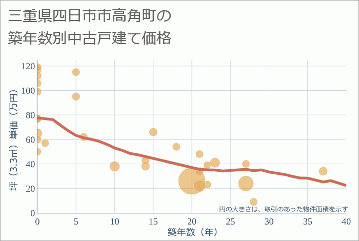 三重県四日市市高角町の築年数別の中古戸建て坪単価