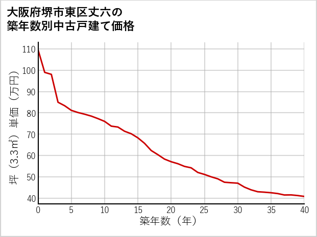 大阪府堺市東区丈六の築年数別の中古戸建て坪単価