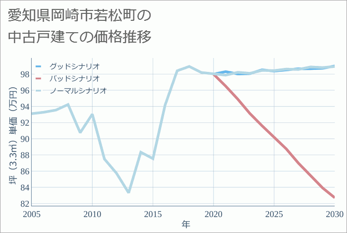 愛知県岡崎市若松町の中古戸建て価格推移