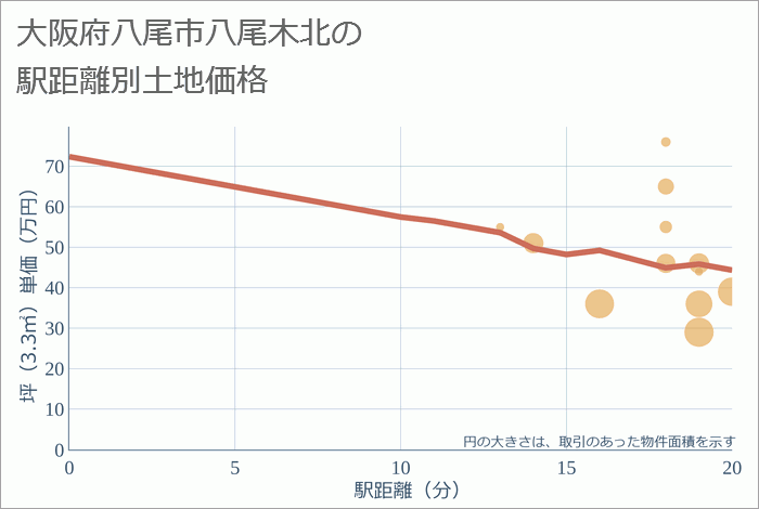 大阪府八尾市八尾木北の徒歩距離別の土地坪単価