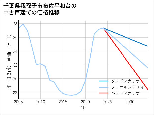 千葉県我孫子市布佐平和台の中古戸建て価格推移